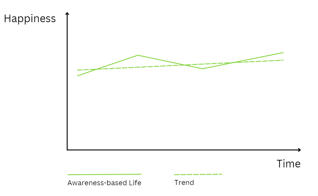 Happiness for beginners: Graphic showing the effect on awareness on long-term happiness