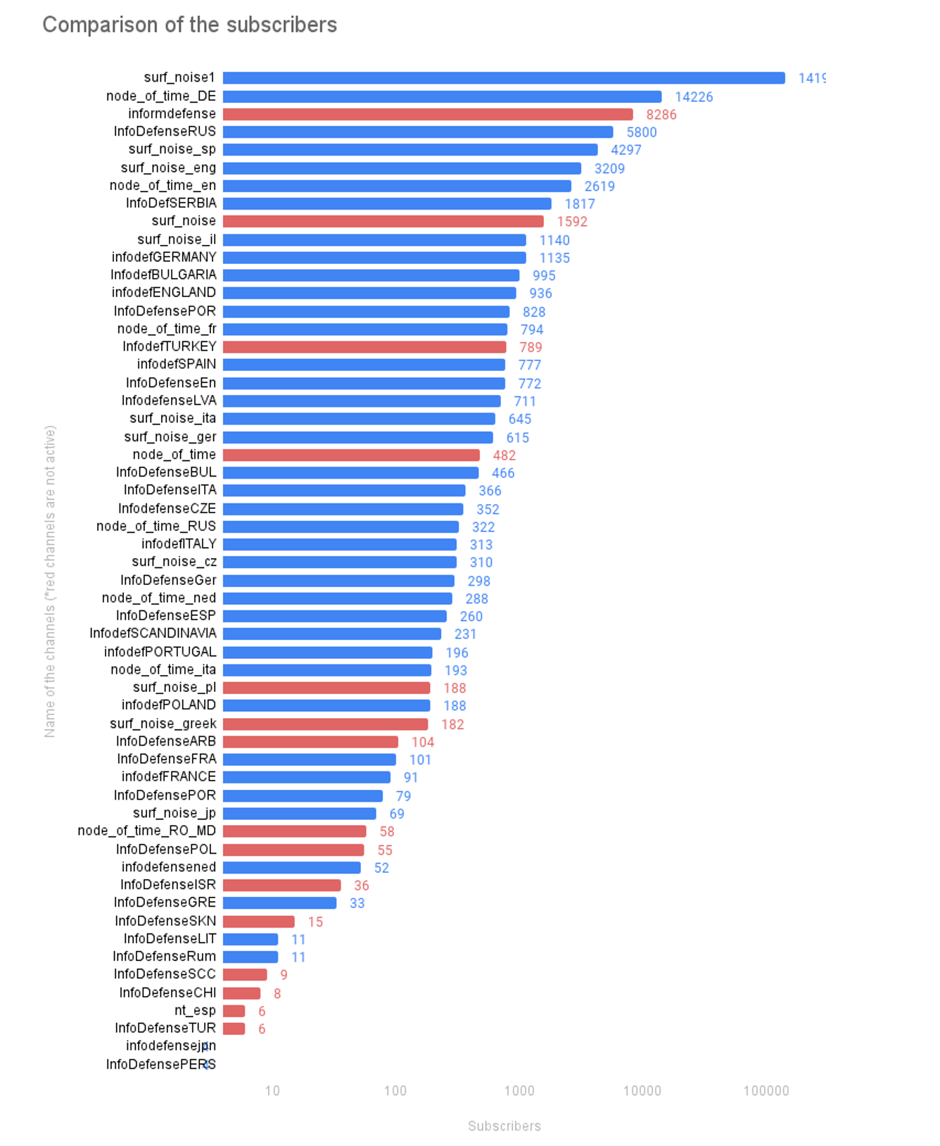 Russia: Telegram ad CPM by category 2022