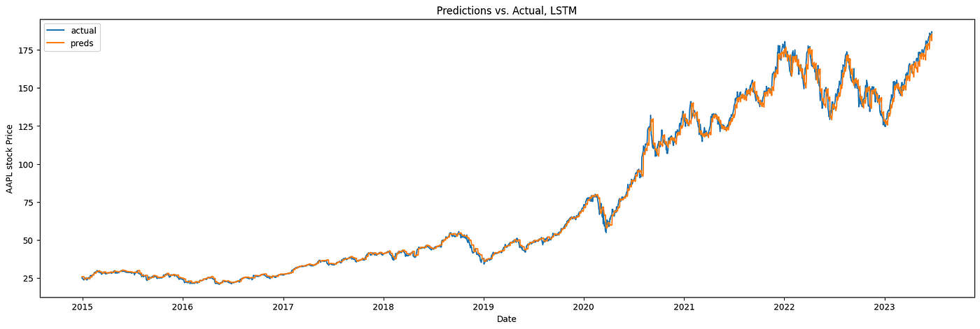 Stock Price Prediction using Machine Learning with Source Code