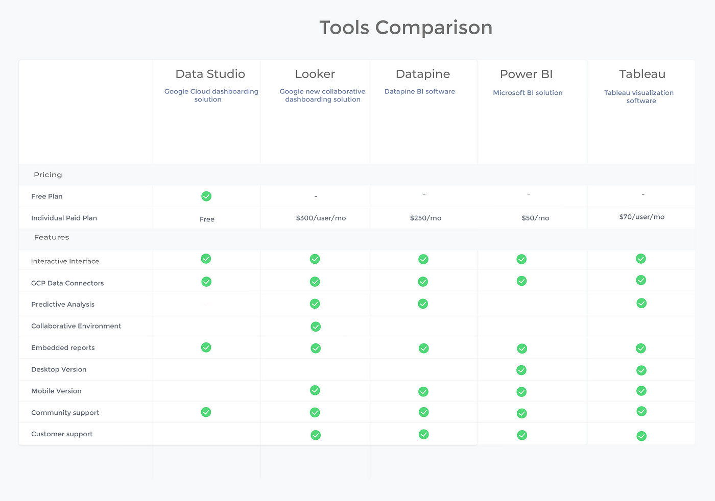 Comparison between different BI tools | by datadice | Data School | Medium