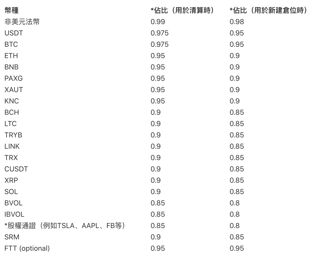 FTX 對沖交易教學系列文(二) 散戶也能做的低風險對沖套利- Benson Sun - Medium