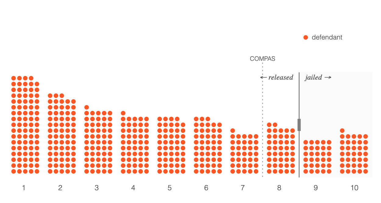 Você consegue tornar a IA mais justa que um juiz? Jogue nosso jogo de algoritmo para tribunais