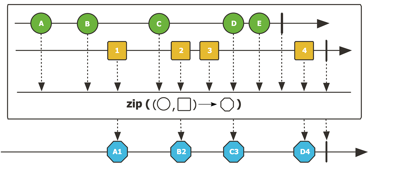 Java Reactor Basics: Understanding Flux.zip() | by shazia | Medium