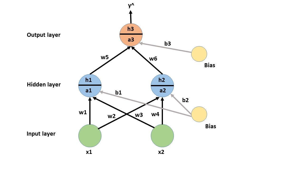 Forward Propagation