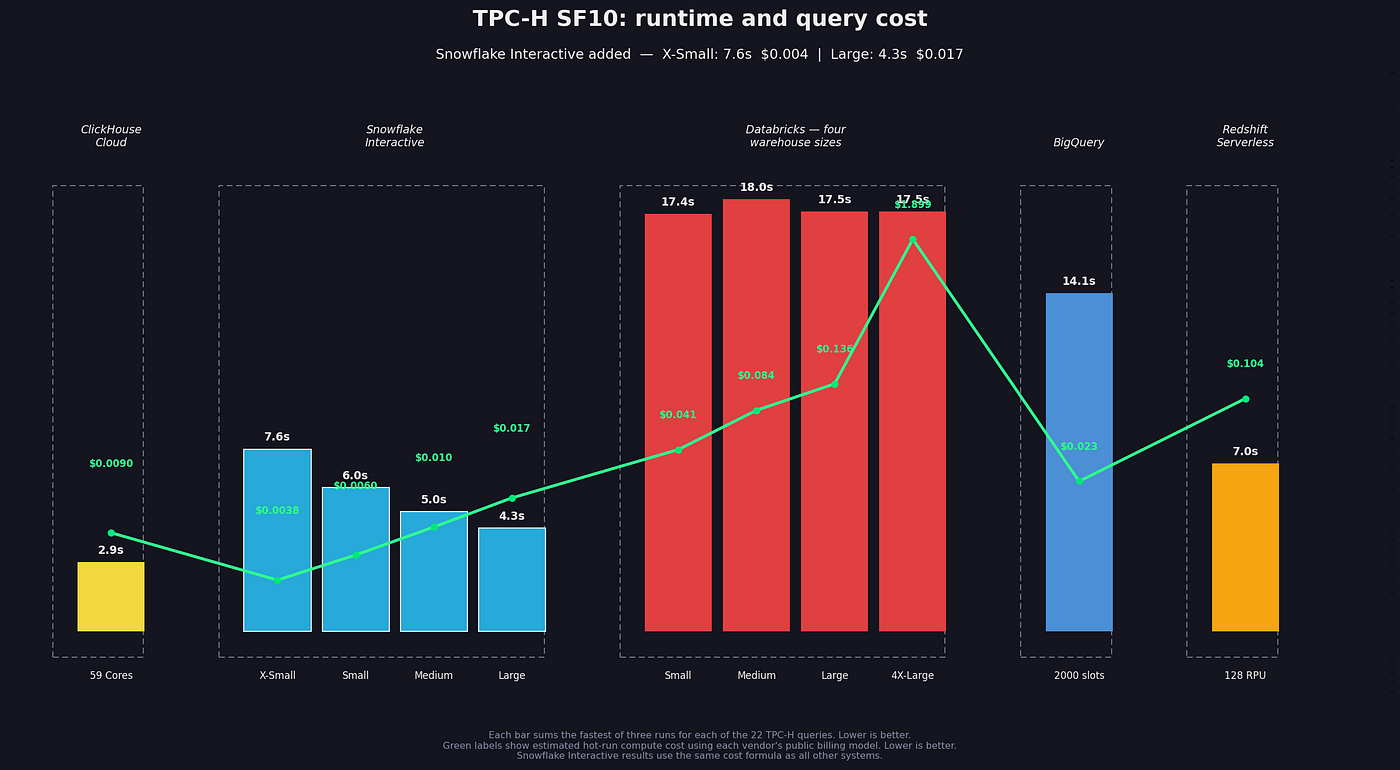 Figure 7: TPC-H at 10GB, the same engines and metrics. ClickHouse and Snowflake Interactive are within 10% of each other, with the other engines well behind.