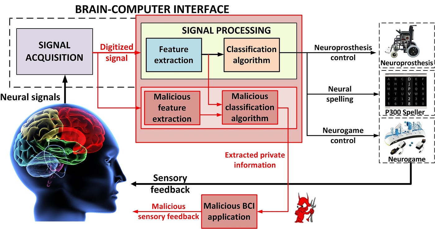 Brain Computer Interface with Artificial Intelligence and Reinforcement Learning | by Jeff Coleman | Medium