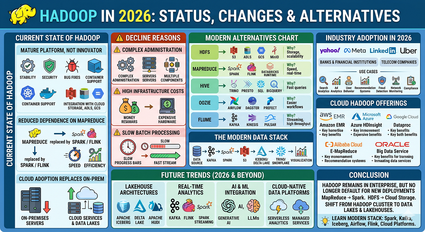 Hadoop in 2026: The Elephant’s Evolution, Modern Alternatives, and Cloud Survival