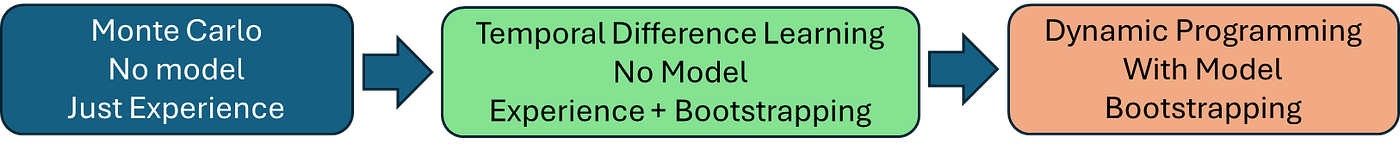 Where Monte Carlo Meets Dynamic Programming: The Magic of Temporal-Difference Learning