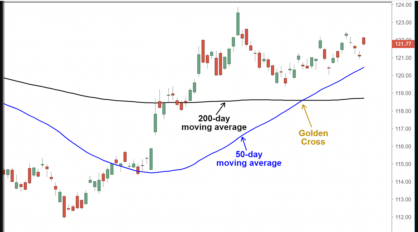 Decoding Death Cross and Golden Cross For Crypto Traders | by  @pramodchandrayan | CryptoWise | Medium