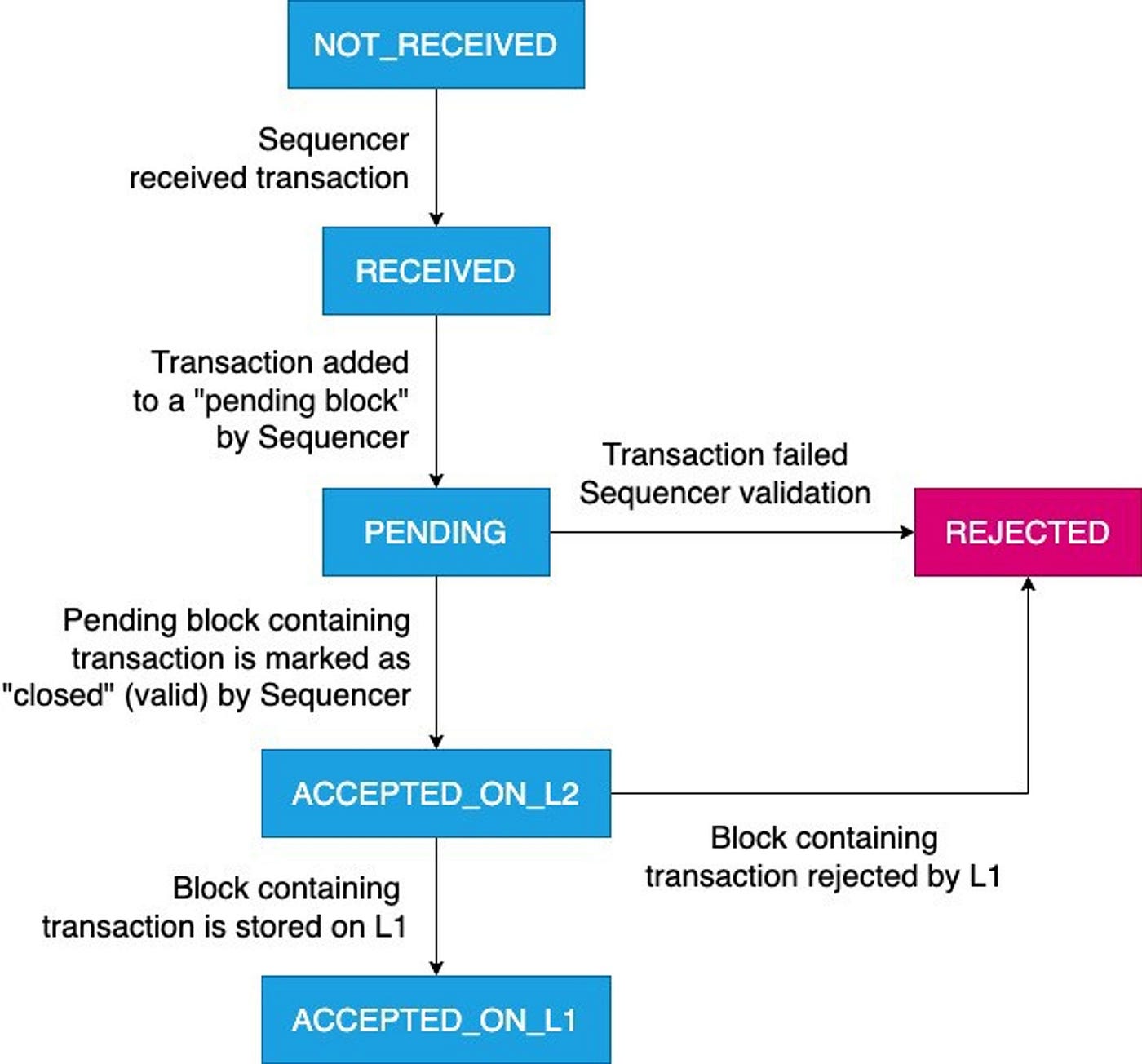 이더리움 transactions received (98) 사진