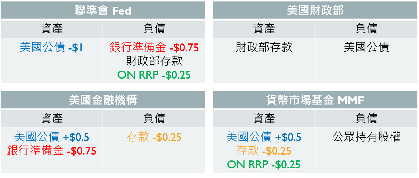 Fed】開始縮表了，但你弄懂他了嗎？. 那些你以為你懂，我也以為我懂，但沒有人保證自己真正搞懂的聯準會|