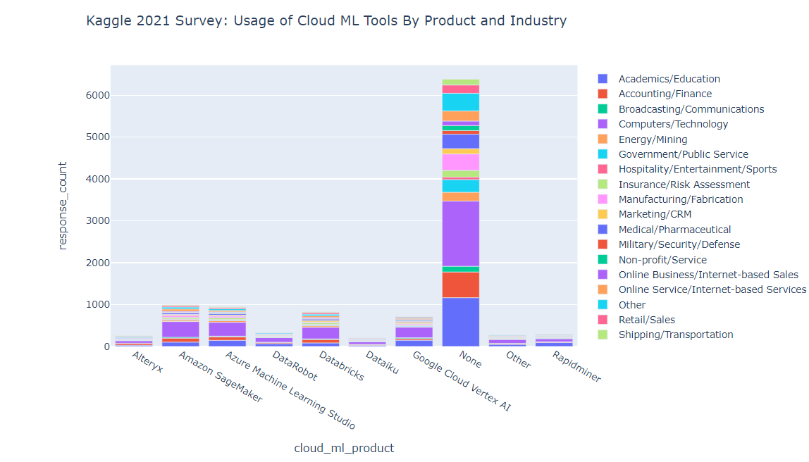 Amazon sagemaker vs google 2024 ml