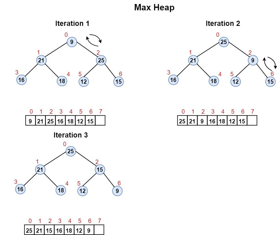 SOLUTION: Lab 12 Implementation of Heap Data Structure and Heap