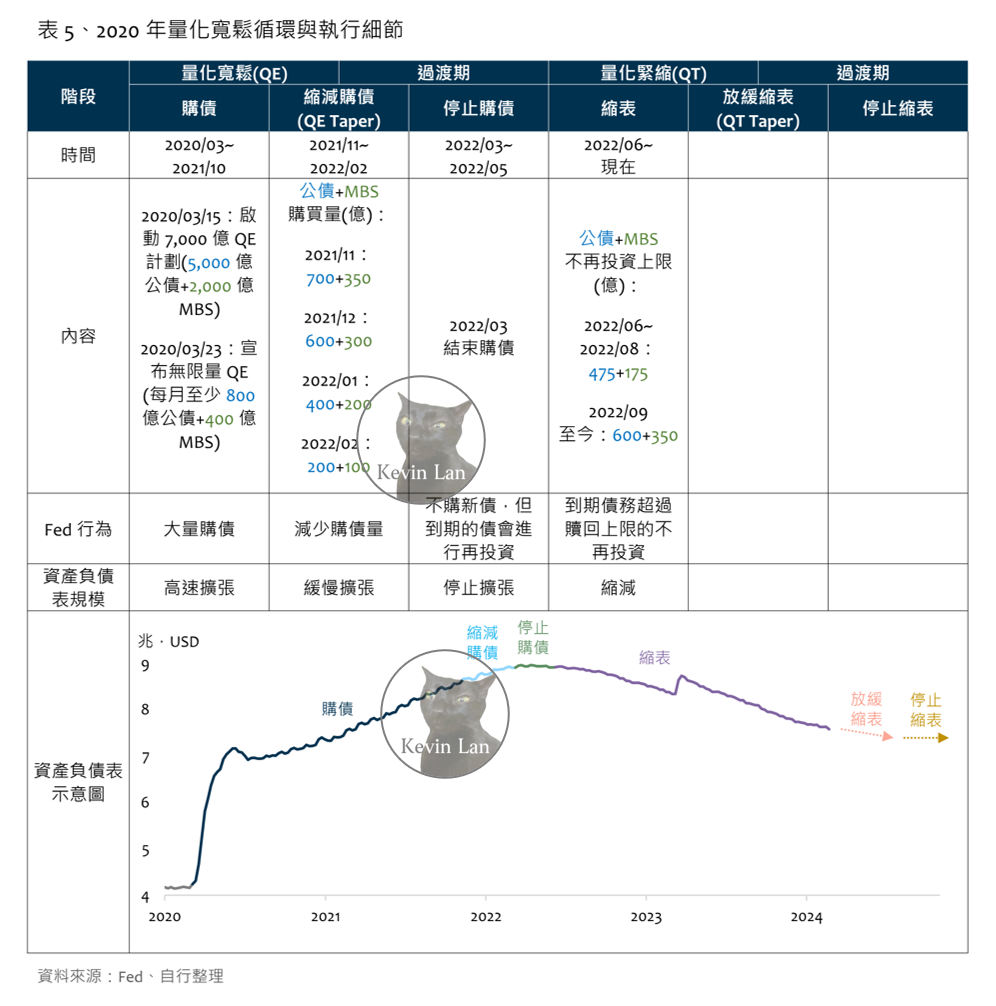 初探縮表尾聲的風險，縮表可能如何結束？ | by 藍崇瑜| Medium
