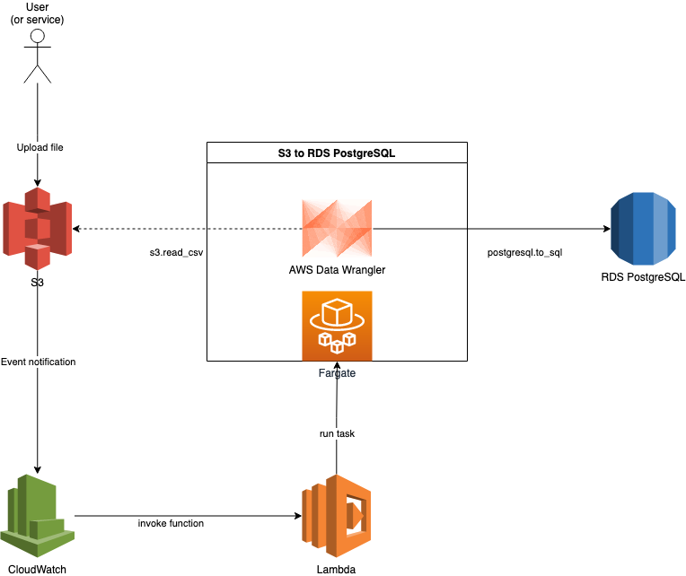 Data Transfer from Amazon S3 to PostgreSQL (on RDS) — 3 | by Abdurrahman  Kocukcu | Medium