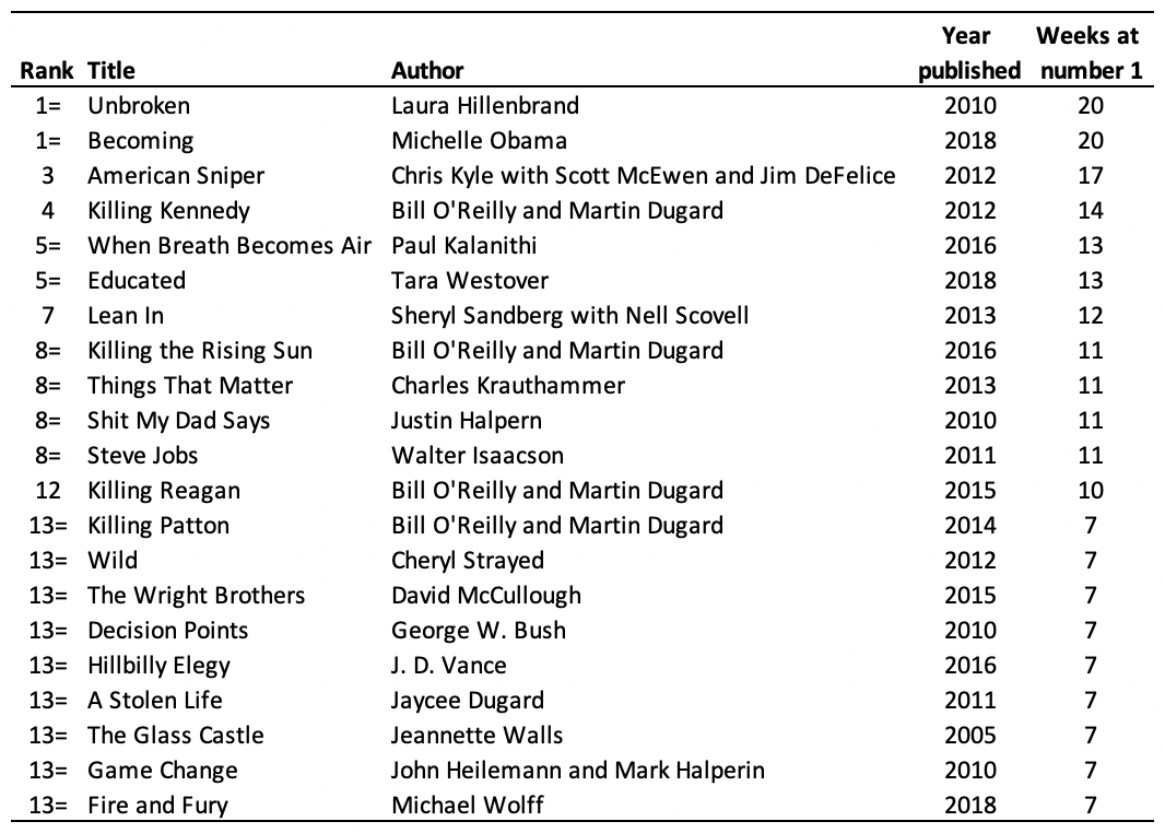 The Best Selling Fiction Books and Authors of the 2010s, by David Burgess