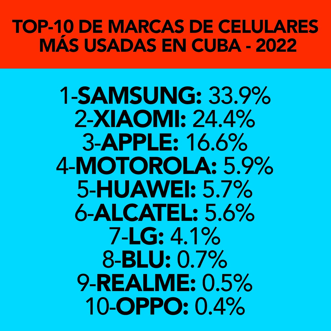 El ranking de las 10 marcas de teléfonos celulares más vendidas en 2021