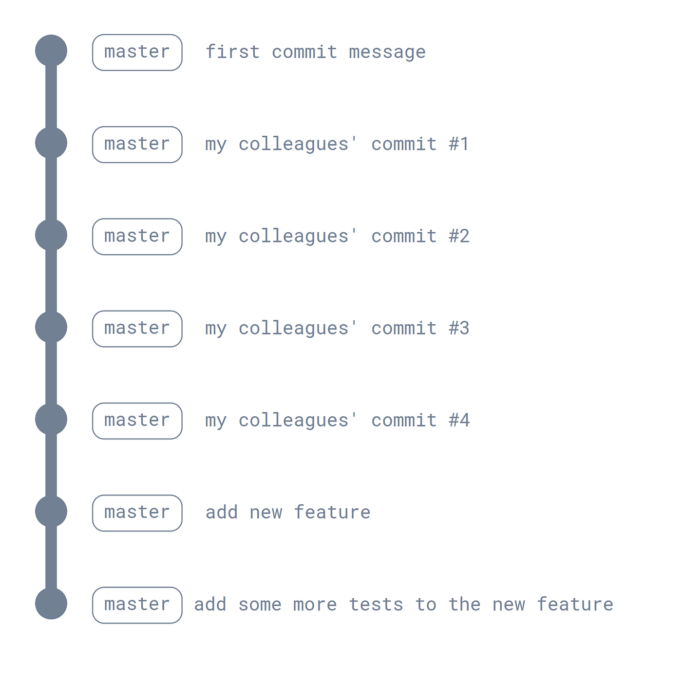 Git Merge vs Rebase. The Three Types of Merge | by Mohammad-Ali A'RÂBI |  ITNEXT