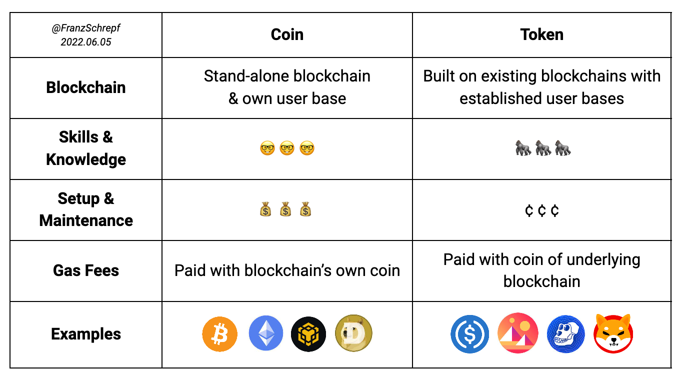 How to Create Your Own Cryptocurrency Using No-Code Tools | by Franz-Josef  Schrepf | Entrepreneurship Handbook