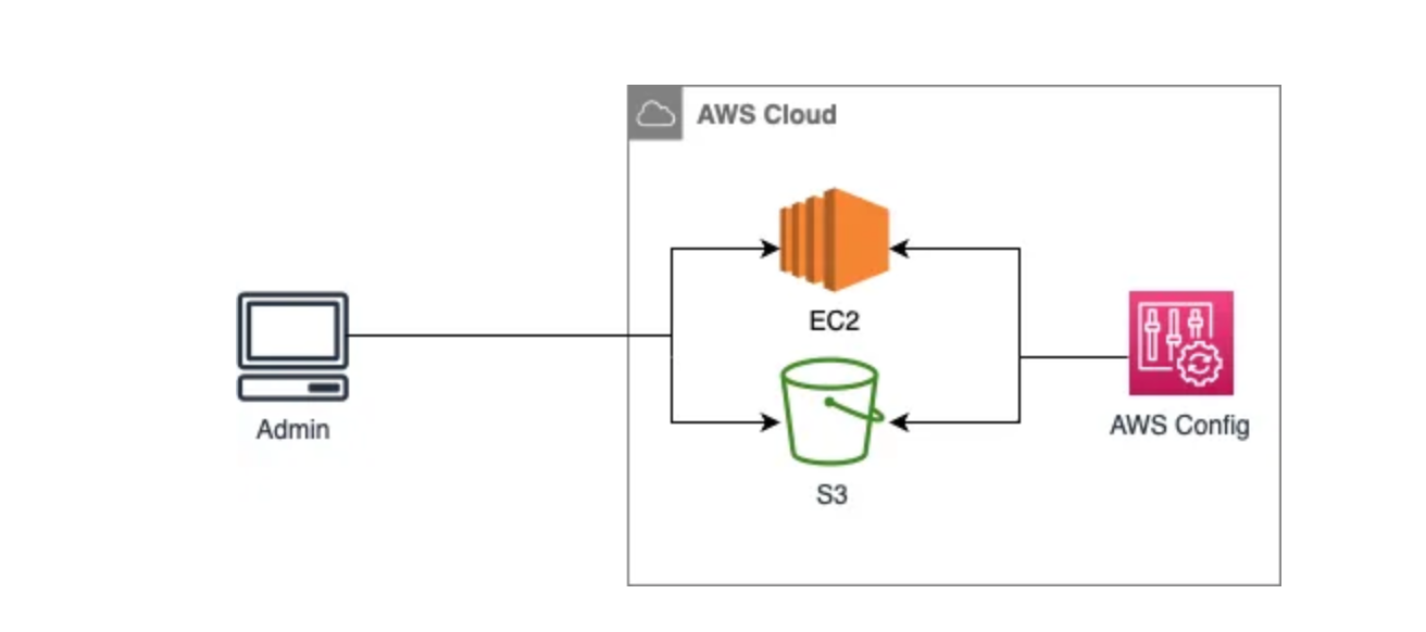 Using AWS Config for Compliance Check — use cases EC2 and S3 bucket.
