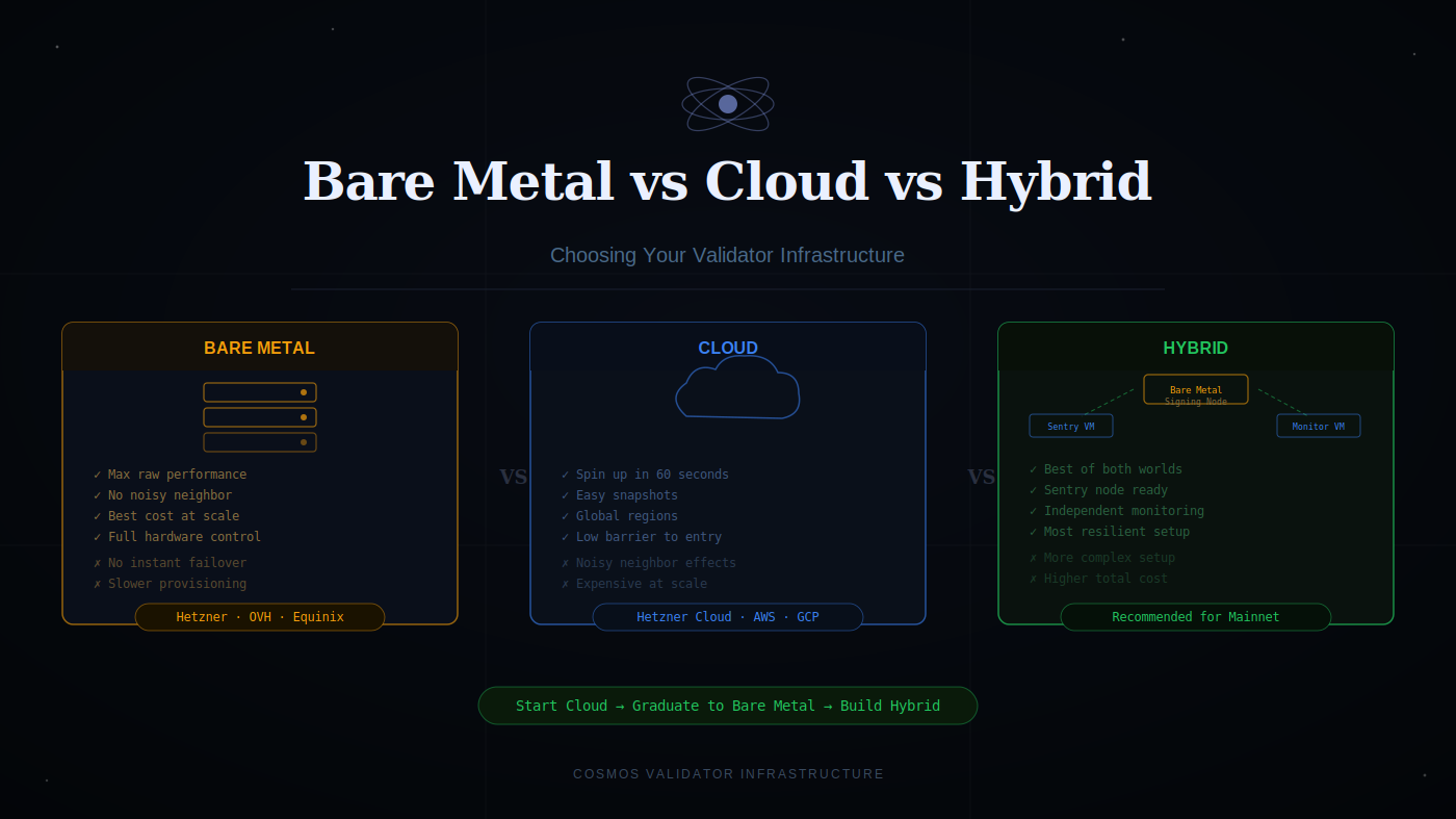 Bare Metal vs Cloud vs Hybrid: Choosing Your Validator Infra