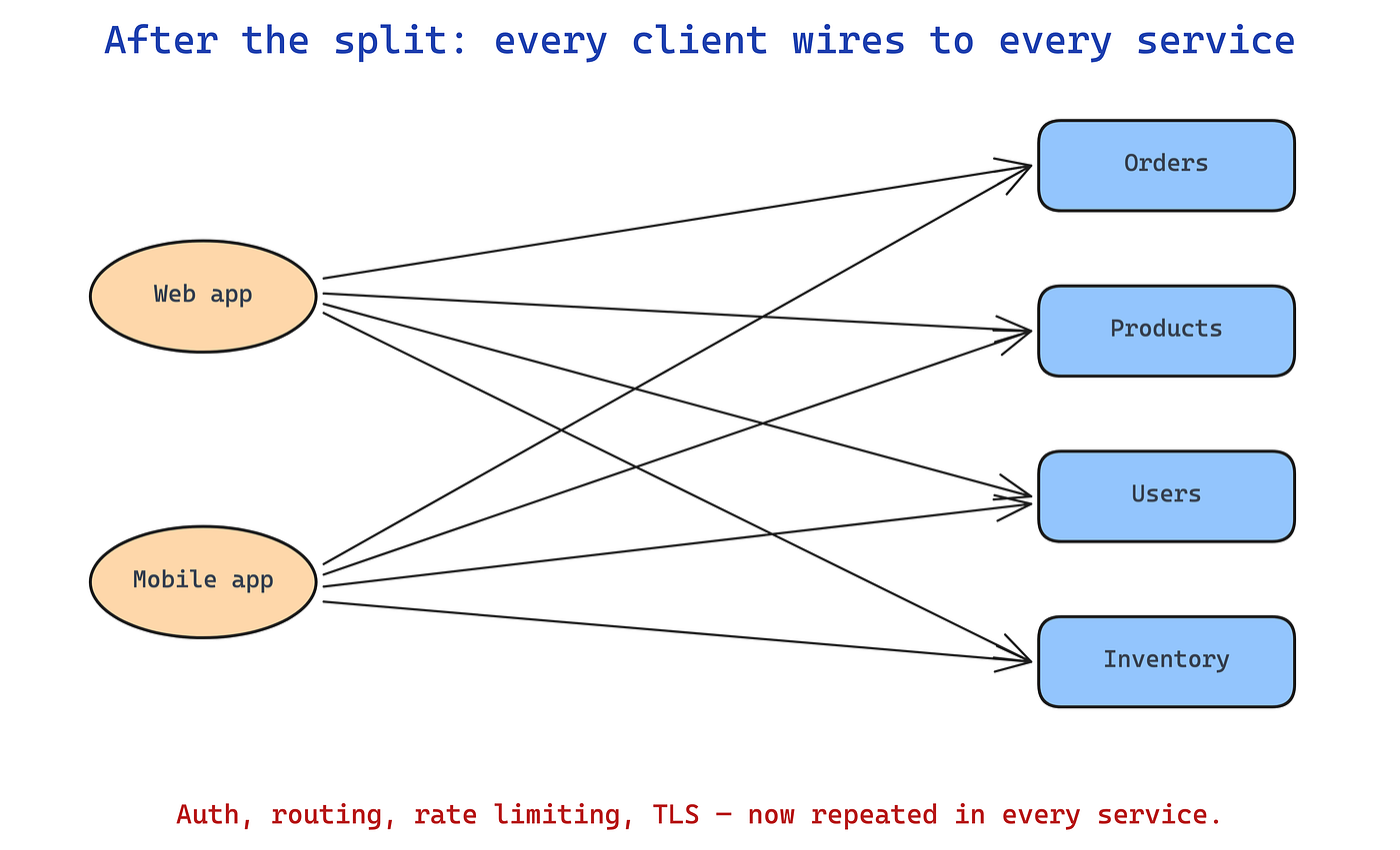 API Gateway vs BFF: Two Patterns Everyone Confuses
