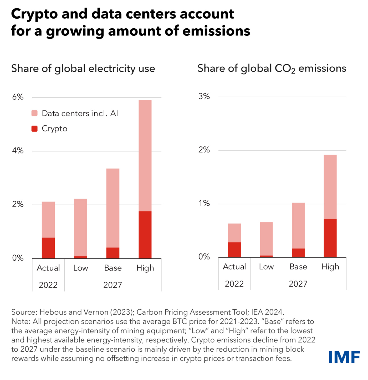 How AI And Cryptocurrency Can Drive Efficiency For Sustainable Energy  Consumption | by VTECH | DataDrivenInvestor