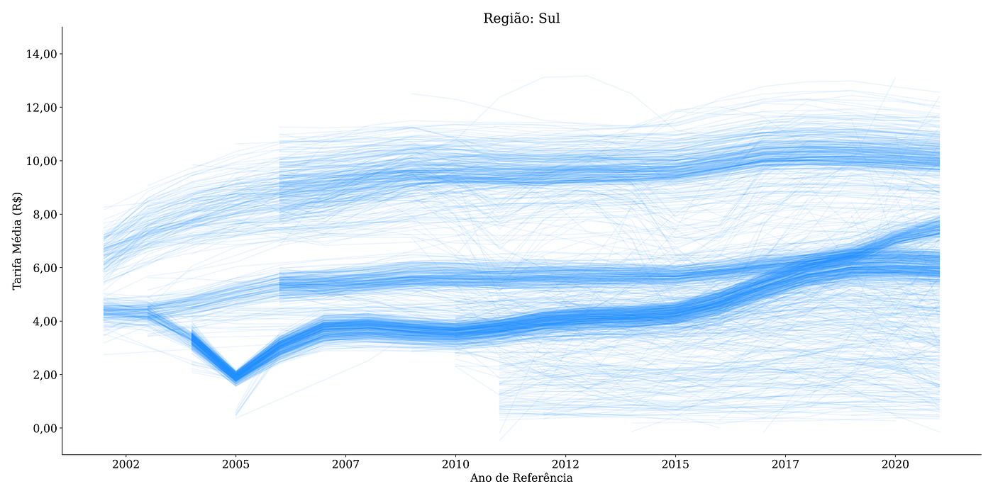 Gráfico 7— Tendências das Tarifas Médias Municipais, 2002–2021, Região Sul, deflacionado
