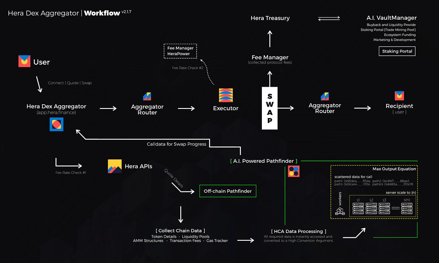 What is $HERA? More about Hera Finance — DEX Aggregator | by Cryptowrit3r.x  | Coinmonks | Medium
