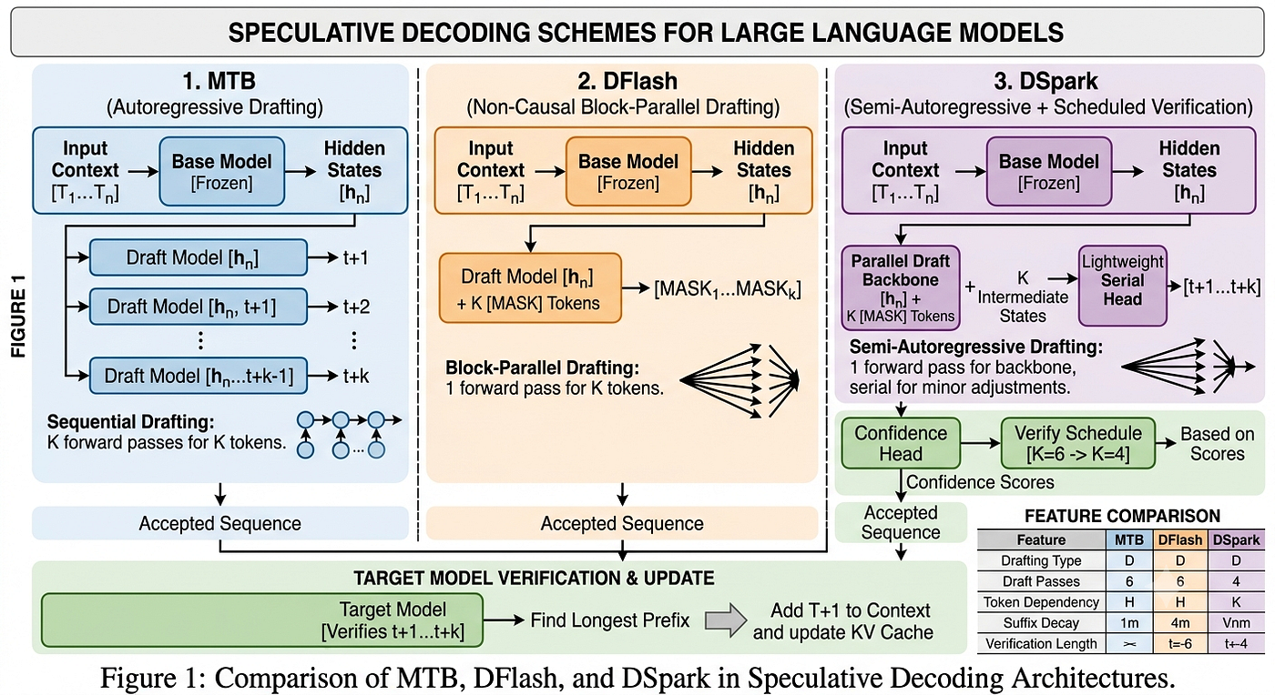 Speculative Decoding Algorithms: DSpark, DFlash, MTP