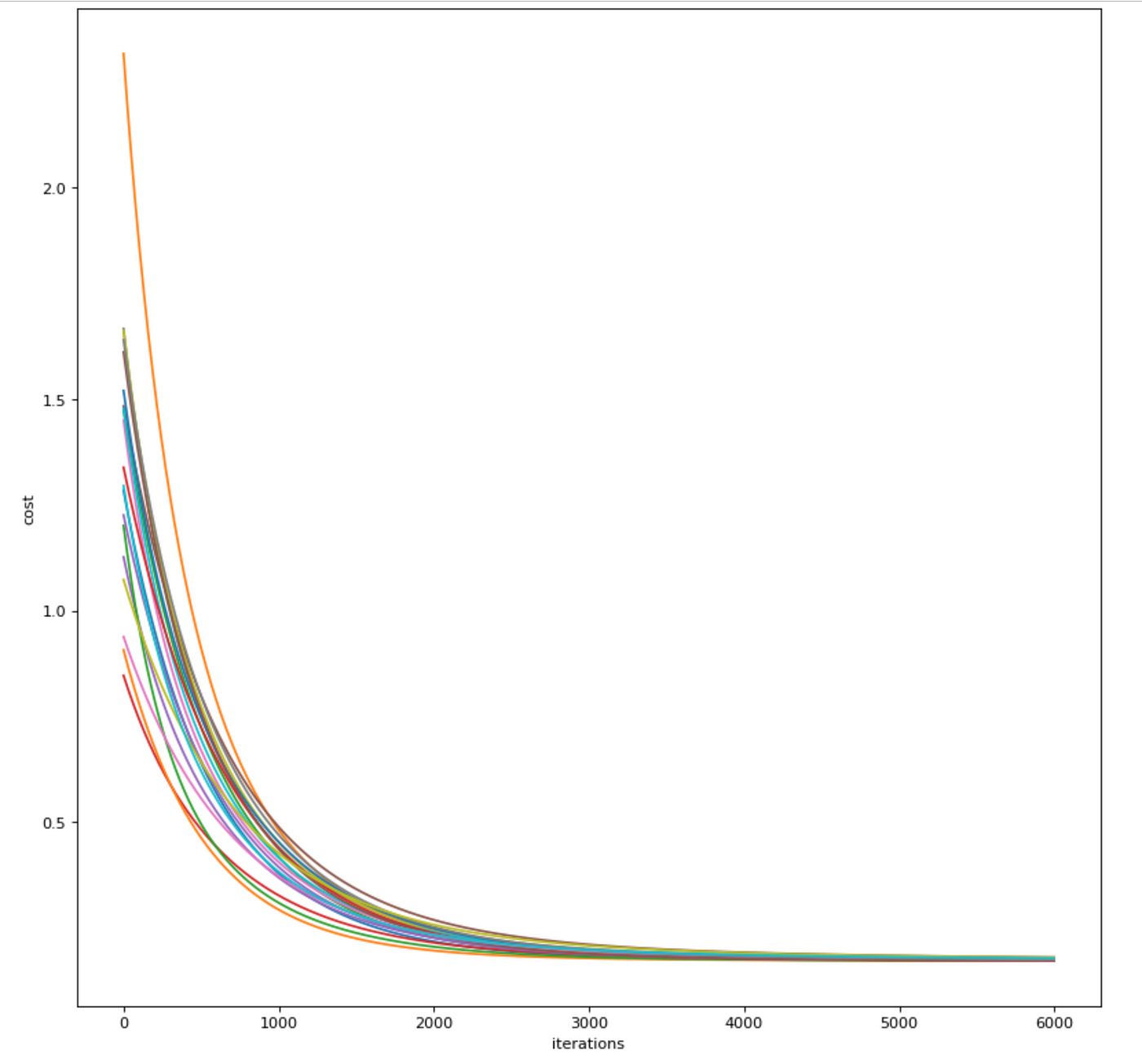 MathType - The #Gradient descent is an iterative optimization #algorithm  for finding local minimums of multivariate functions. At each step, the  algorithm moves in the inverse direction of the gradient, consequently  reducing