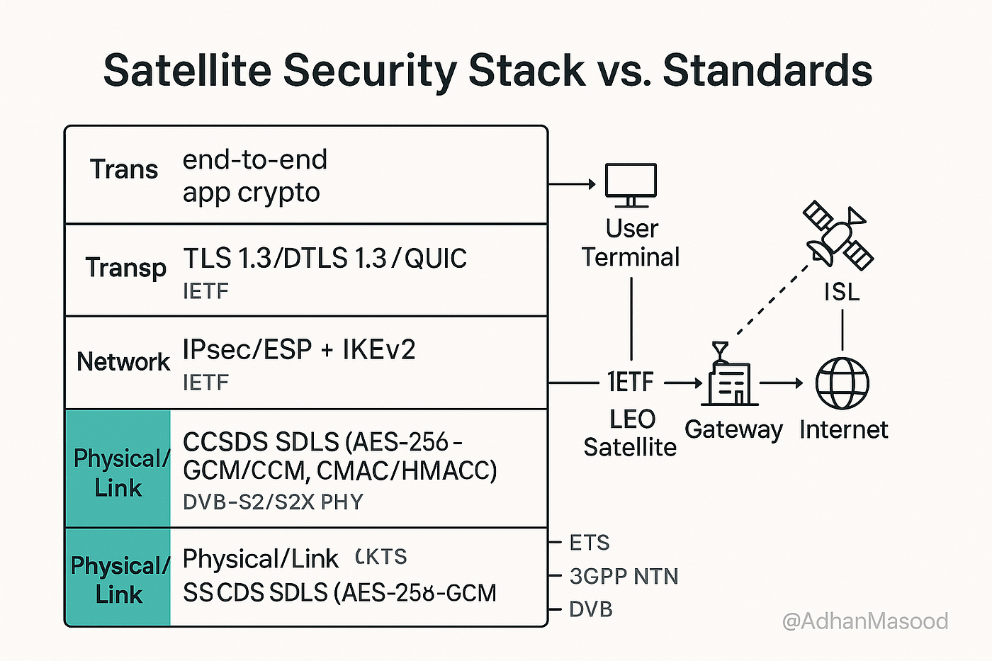 Quantum‑Safe Satcom: Building Quantum‑Resilient Constellations -Roadmap for  LEO Operators | by Adnan Masood, PhD. | Medium