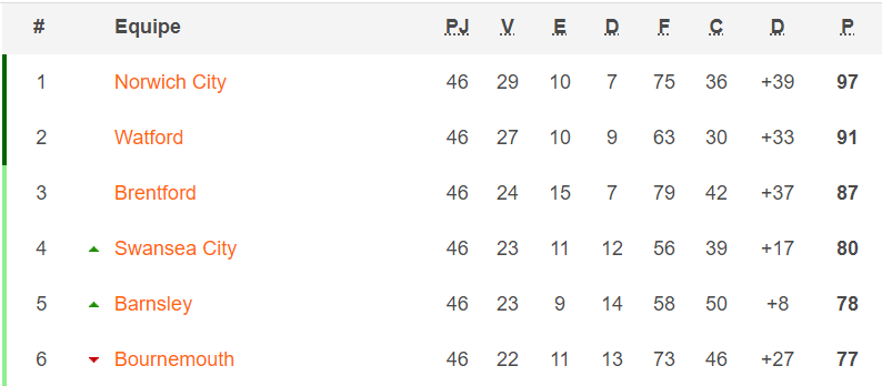 Fulham perde, mas se classifica para final dos playoffs da segunda divisão  inglesa, futebol inglês