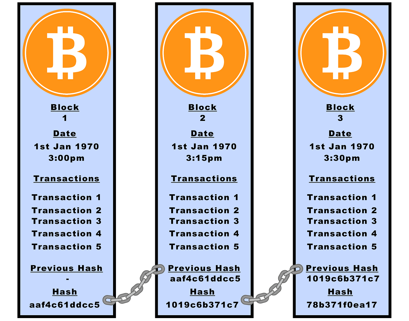 Bitcoin: The First 5,000 Days. Your one-stop shop to understanding how… |  by Alex Mason | Medium