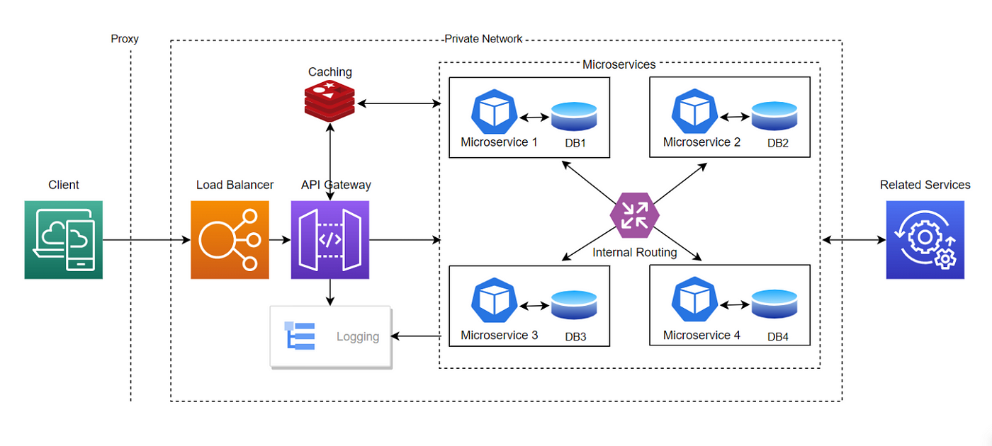 Building Scalable Microservices with Proxy, Load Balancer, API Gateway,  Private Network Services, Logging, and Redis Caching in .NET Core | by B.  Writer | Medium