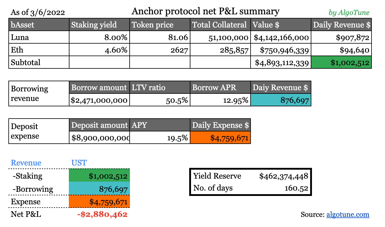 Anchor protocol 20% yield real or scam? | AlgoTune