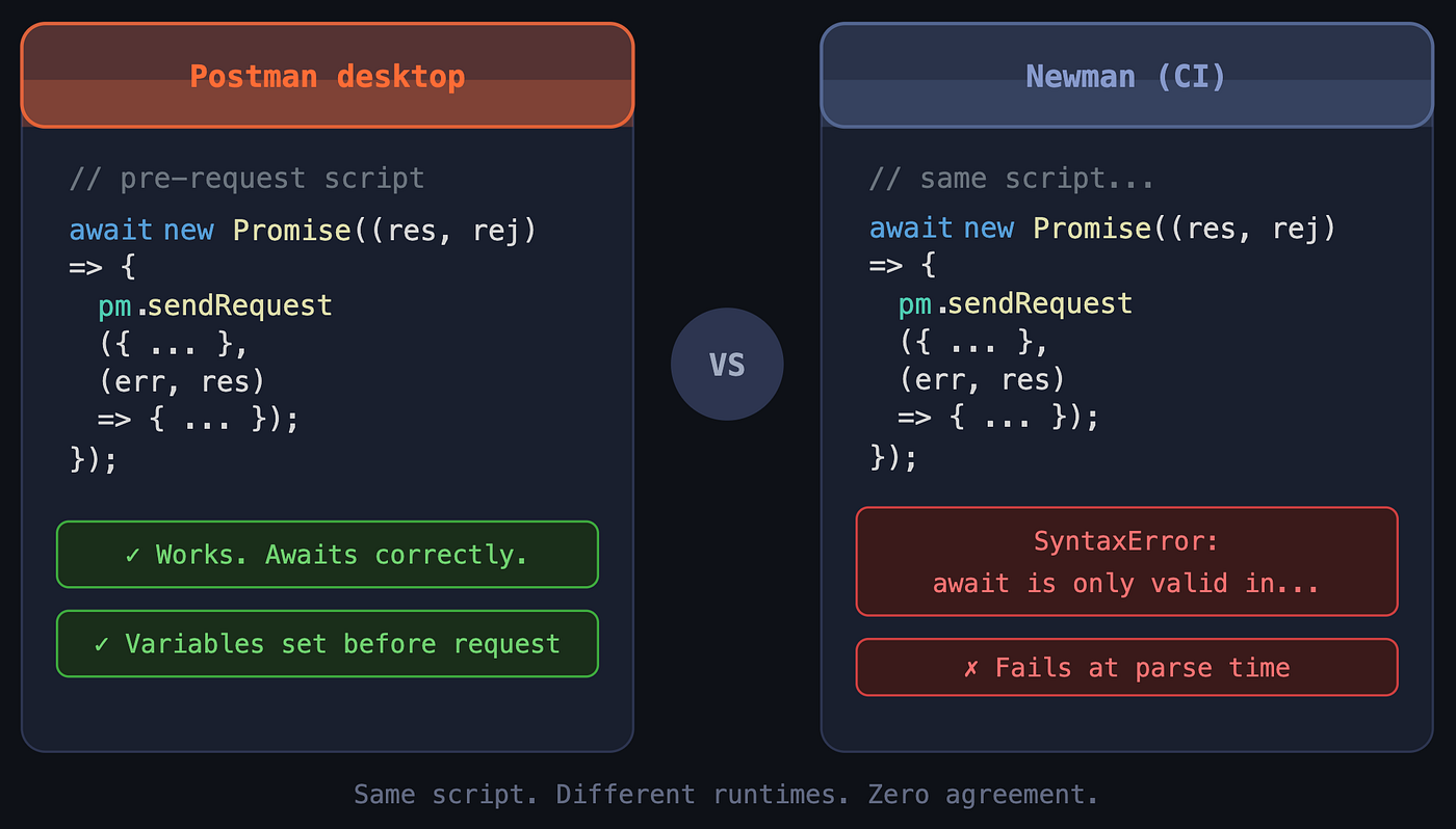 Why Your Postman Pre-Request Script Works Locally But Breaks in CI — And How to Fix It