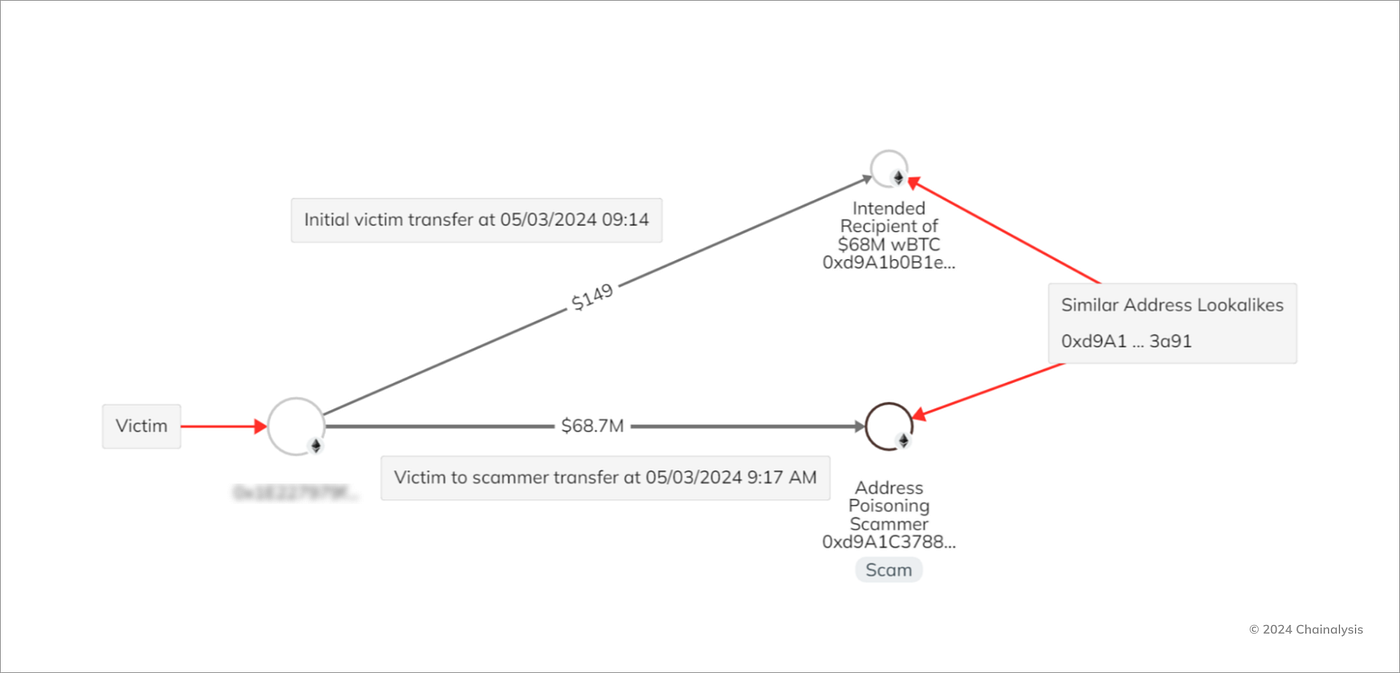 The Biggest Crypto Scams of 2024. 2024 has been truly unkind to web3… | by  Nefture Security | Coinmonks | Medium