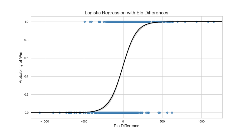 How much does Elo Matter?. Statistical Analysis of Elo Ratings, by Eric  Onofrey