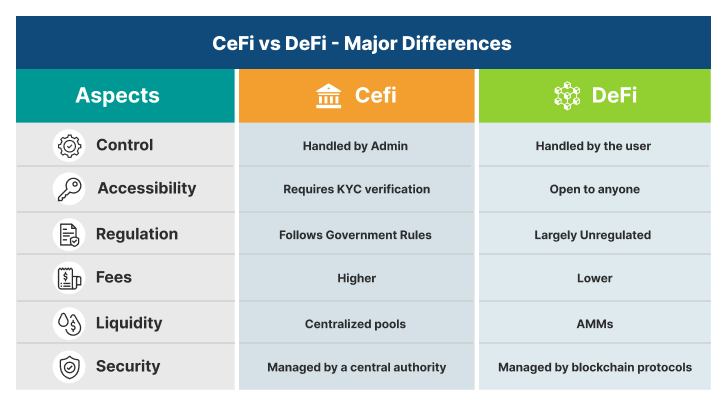 CeFi vs DeFi: Get To Know About the Revolutionary Digital Finances | Coinmonks