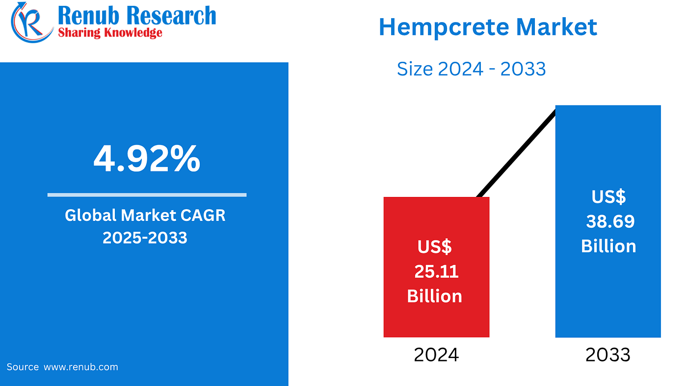 Hempcrete Market: Building the Future of Sustainable Construction