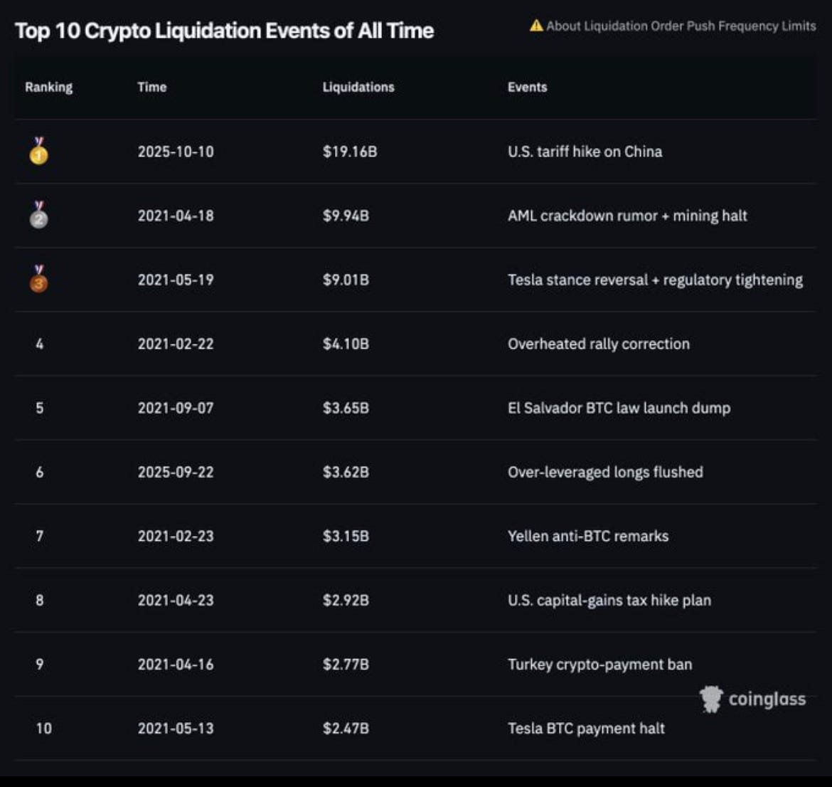 October 10–11, 2025: Anatomy of the Largest Crypto Flash Crash (and what it  teaches engineers, risk teams and regulators) | by Alessandro Greco | Medium