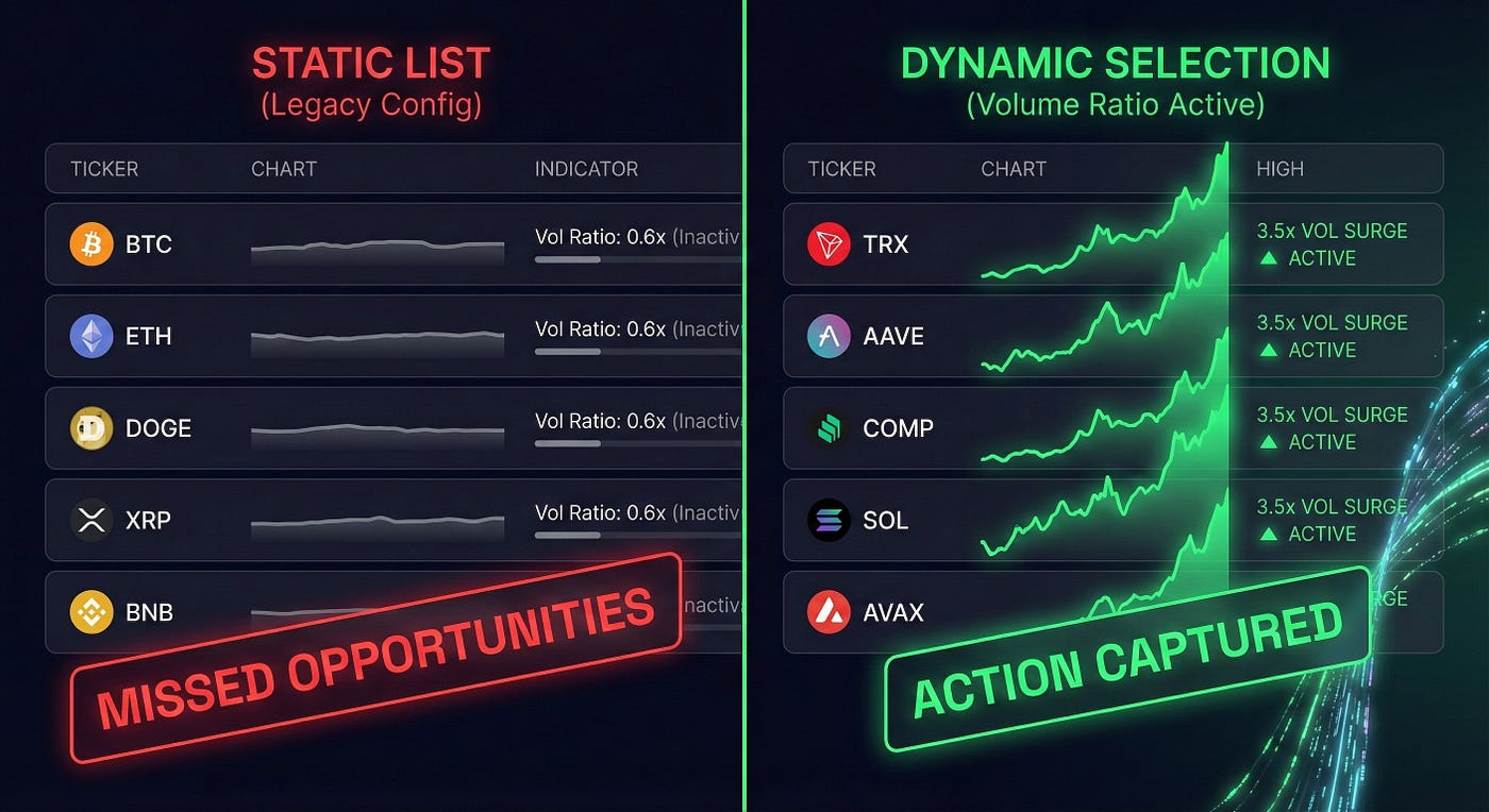 Why Your Trading Bot is Watching the Wrong Coins (And How Dynamic Selection  Fixes It) | by Jiri George Dolejs | Dec, 2025 | Medium