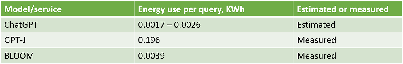 ChatGPT's energy use per query