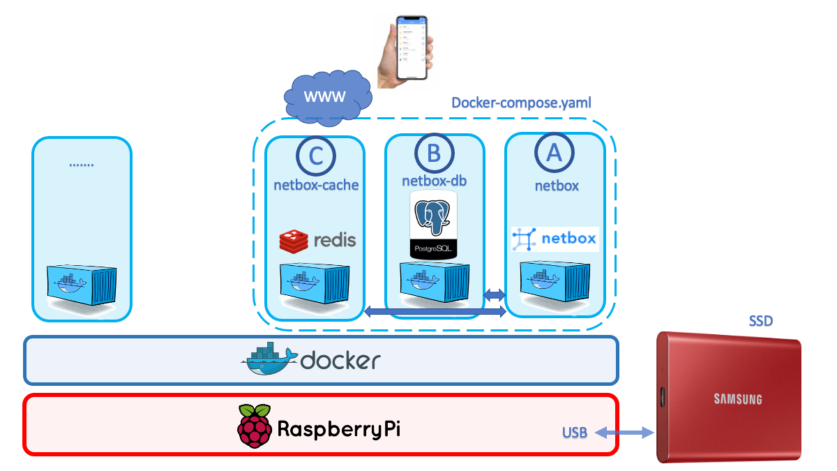 Netbox installation on raspberry pi, RPI4, with docker and permission  challenges | Medium