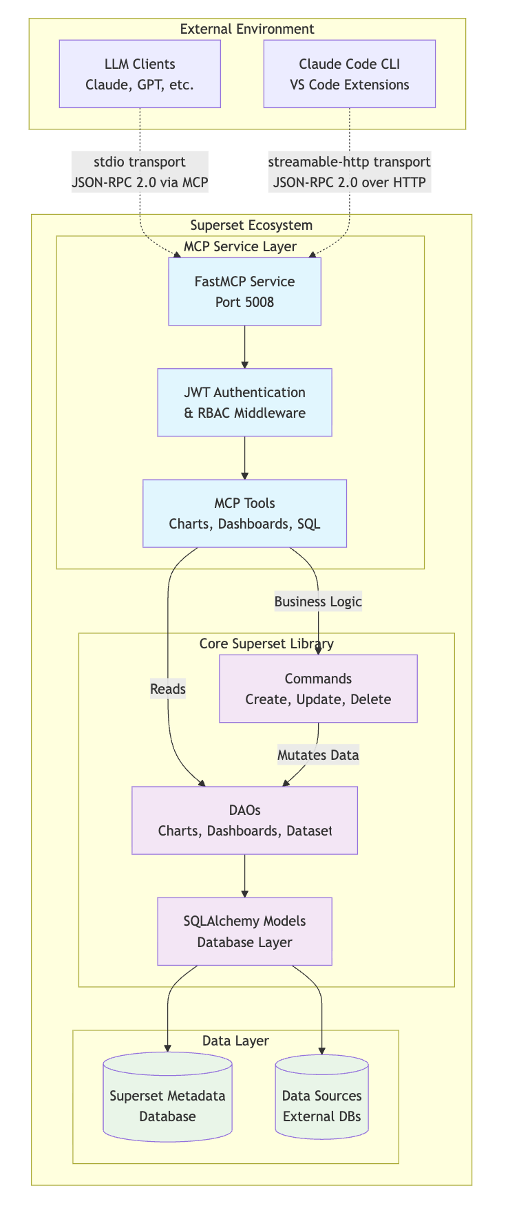 Apache Superset MCP Service: A Library-First Architecture with