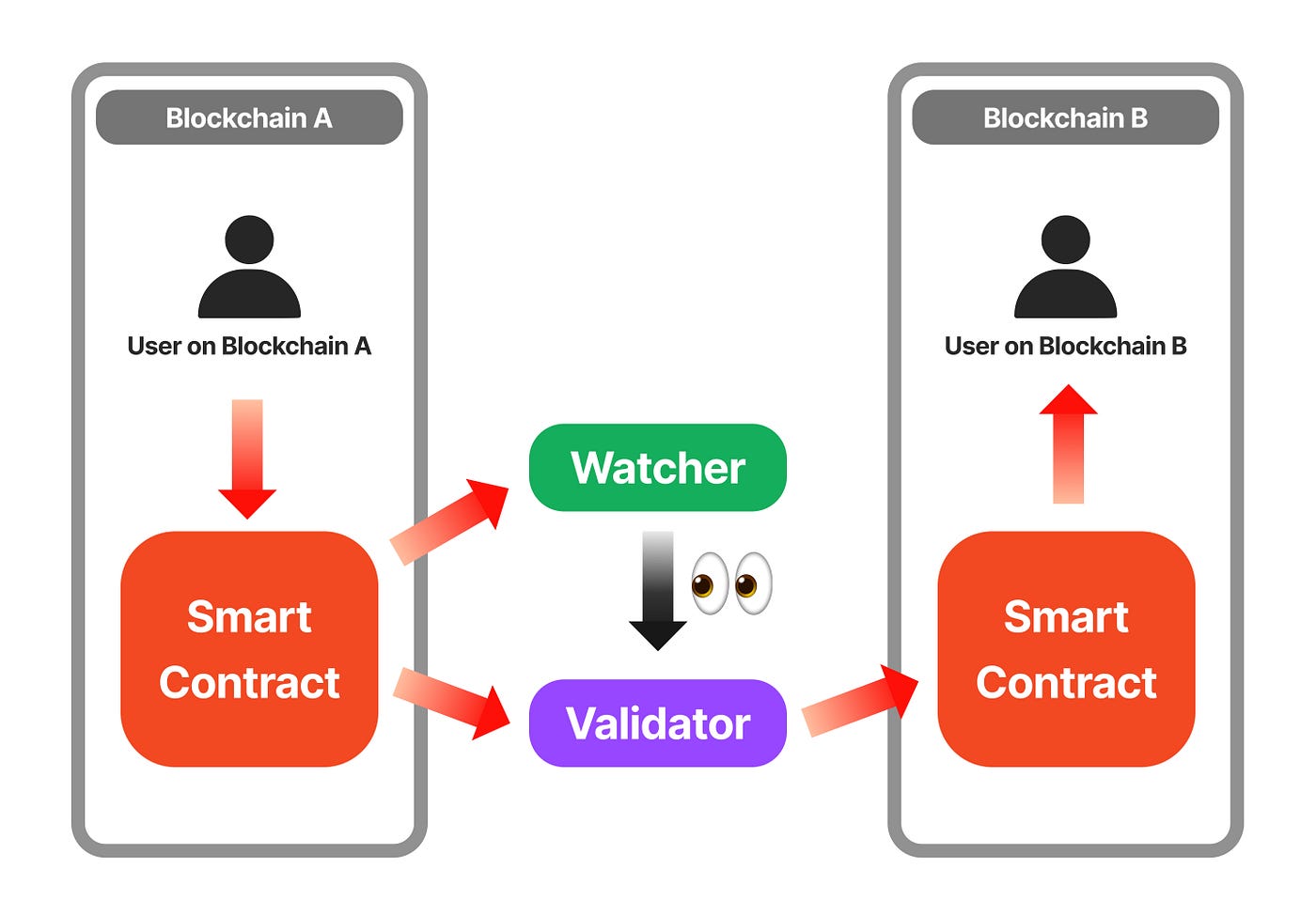 브릿지 구조에 따른 분류체계 제언 | Blockchain Valley
