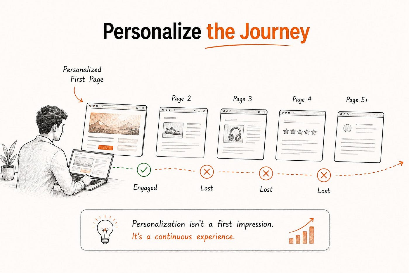 Most Websites Personalize the First Page. Then They Let Go. That’s Why It Doesn’t Work.