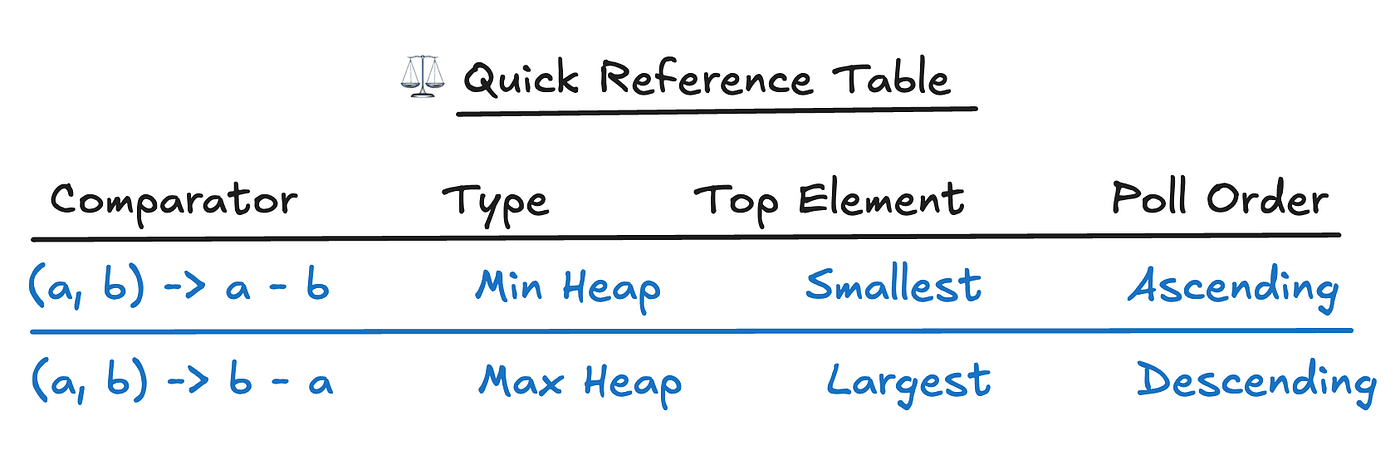 Java PriorityQueue: Min Heap? Max Heap? Comparator Confusion? Let’s Break It Down 😎