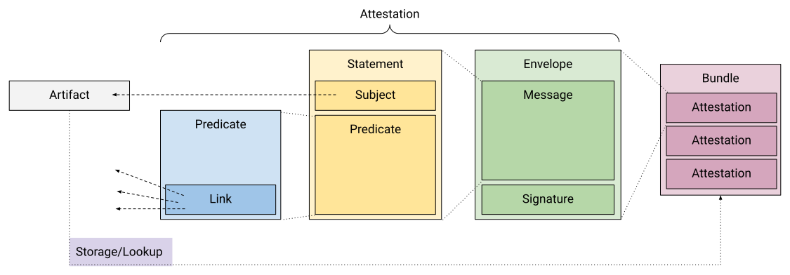 A guide to SLSA framework